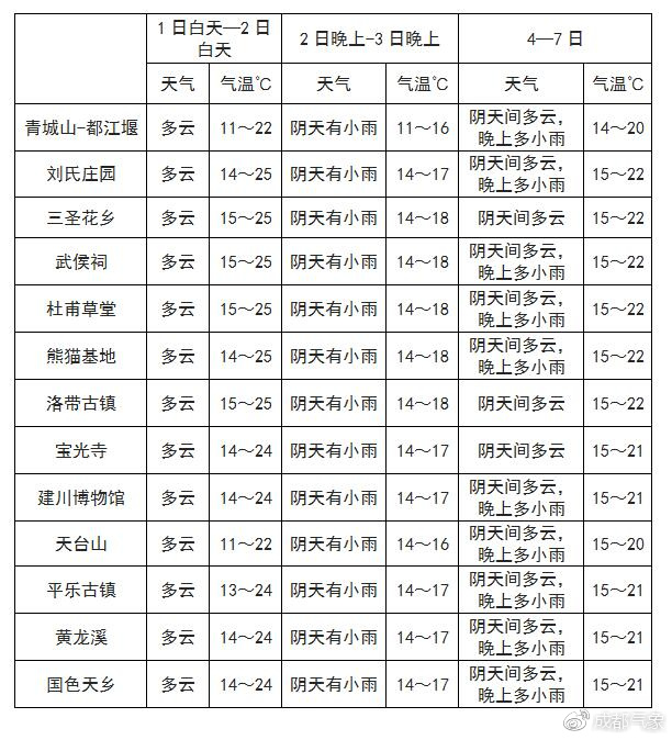 唐古村天气预报更新通知