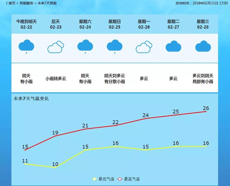 堰桥街道最新天气预报