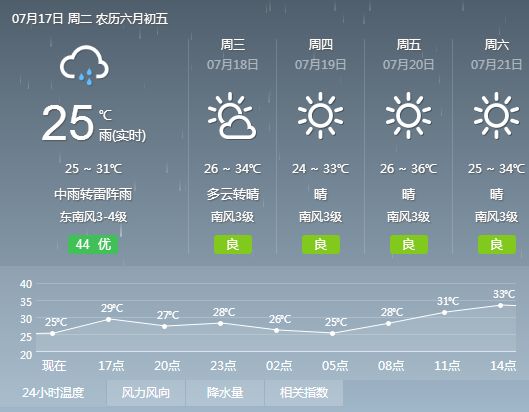 孙家磨村委会最新天气预报