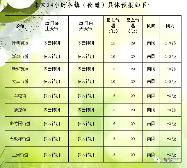 烟多居委会天气预报更新通知