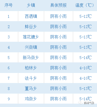 西簧乡天气预报更新通知