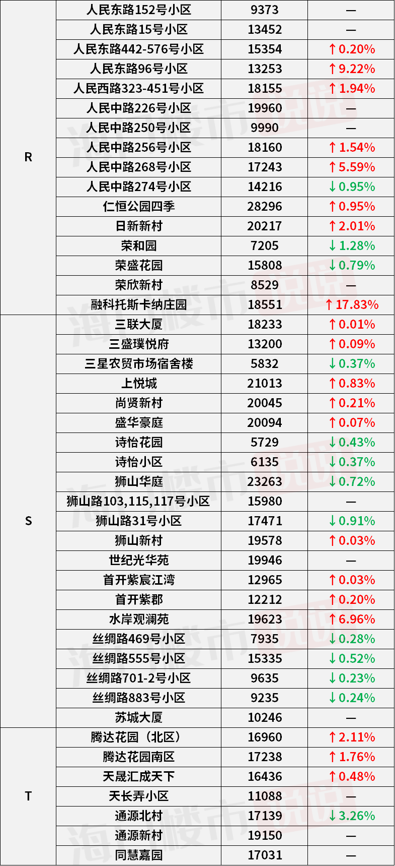 云峰巷社区天气预报更新通知