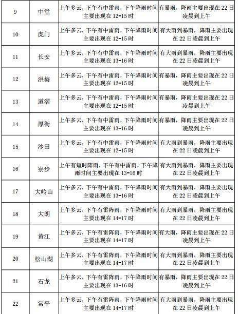 华塘街道天气预报更新通知