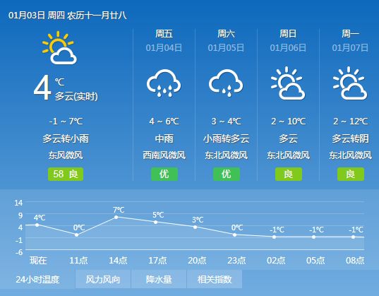 晋熙镇天气预报更新通知