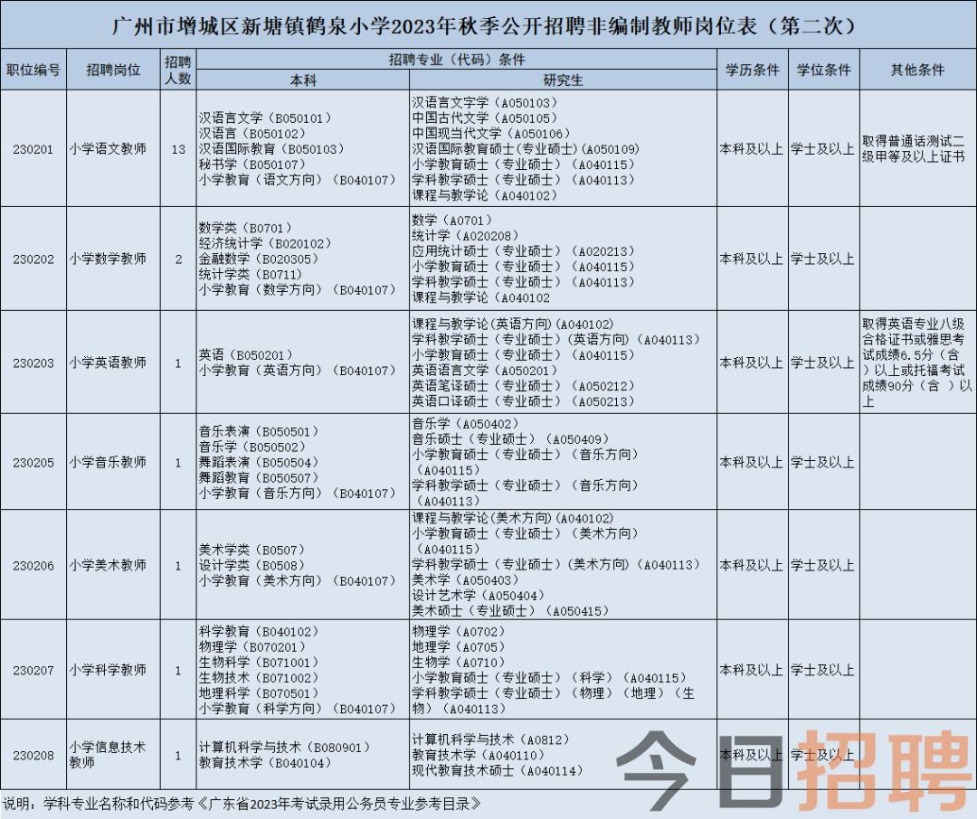 萝岗区初中最新招聘信息汇总