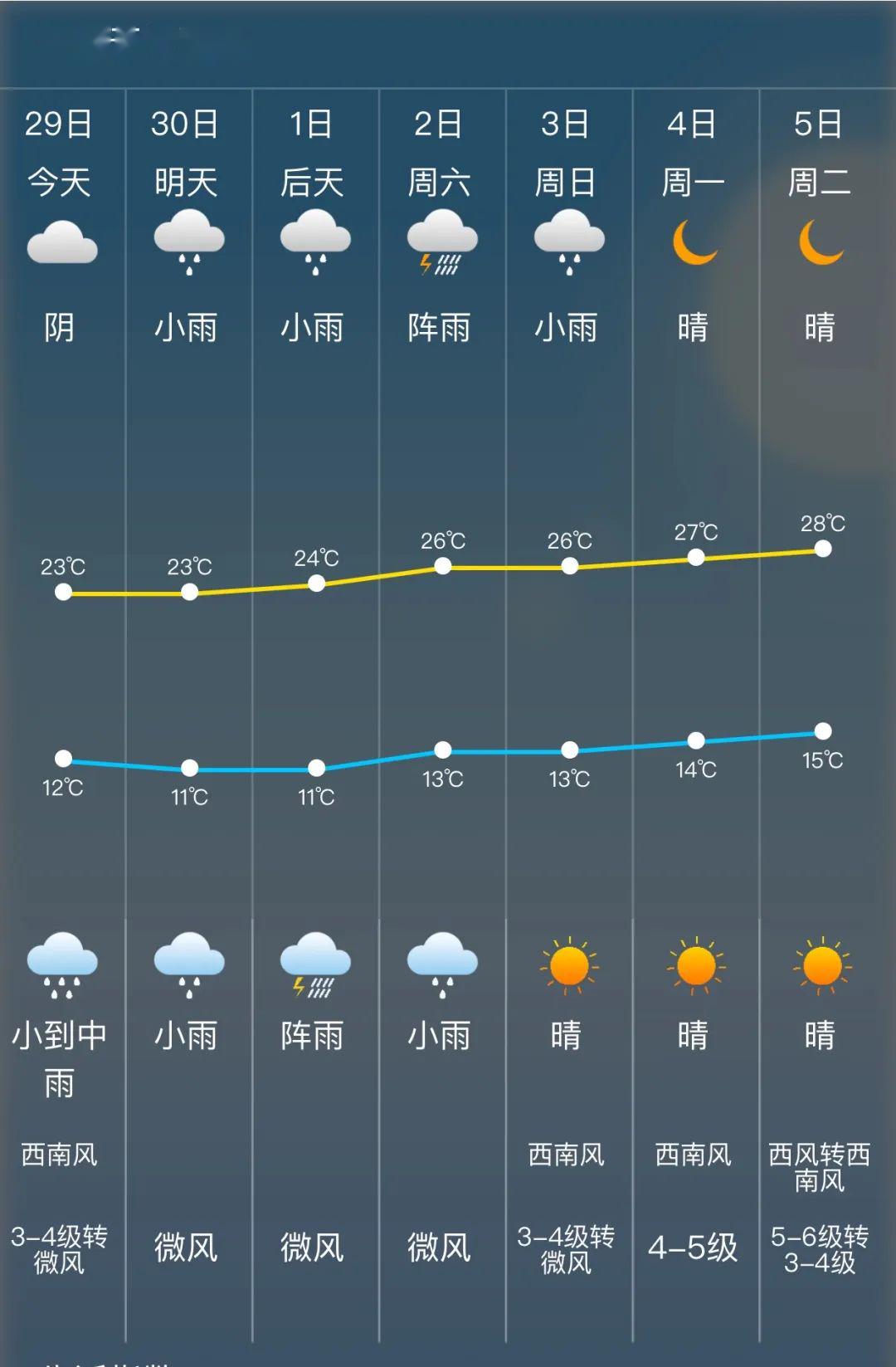 色康居委会最新天气预报