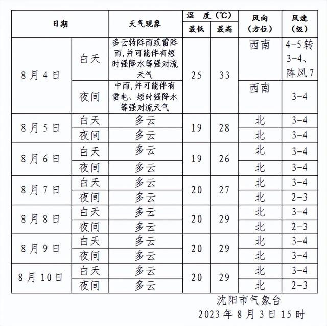 鸭北林场最新天气预报通知