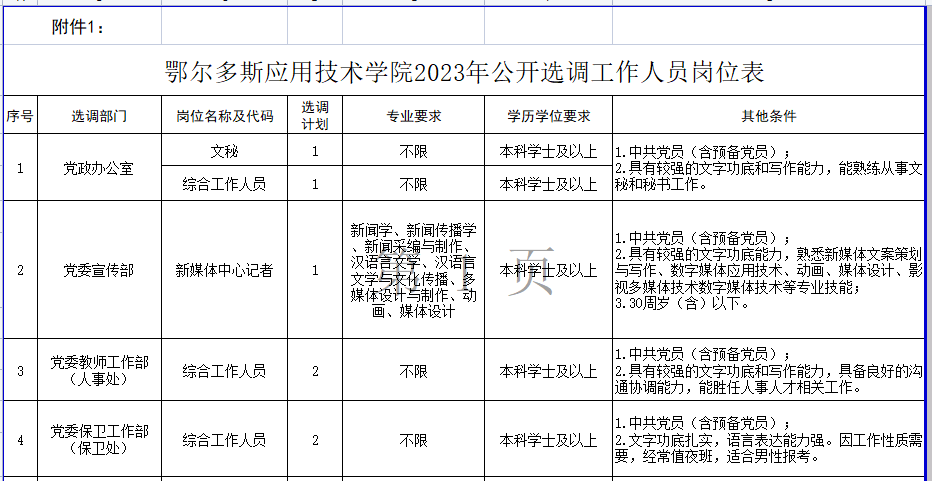 鄂尔多斯市科学技术局最新招聘启事