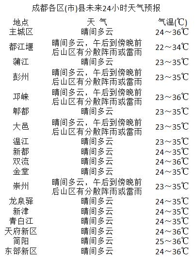 应龙社区天气预报更新通知