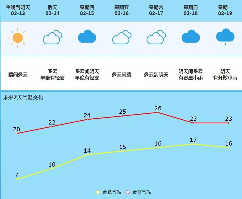 东栅街道天气预报更新通知