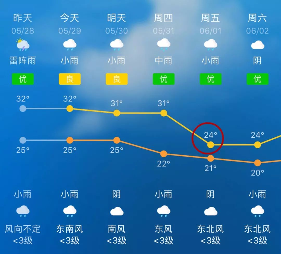 万宝镇天气预报更新通知