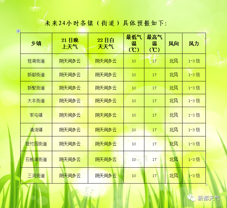 斯定卡居委会天气预报更新通知