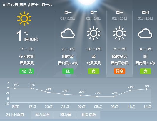 南春街道天气预报更新通知