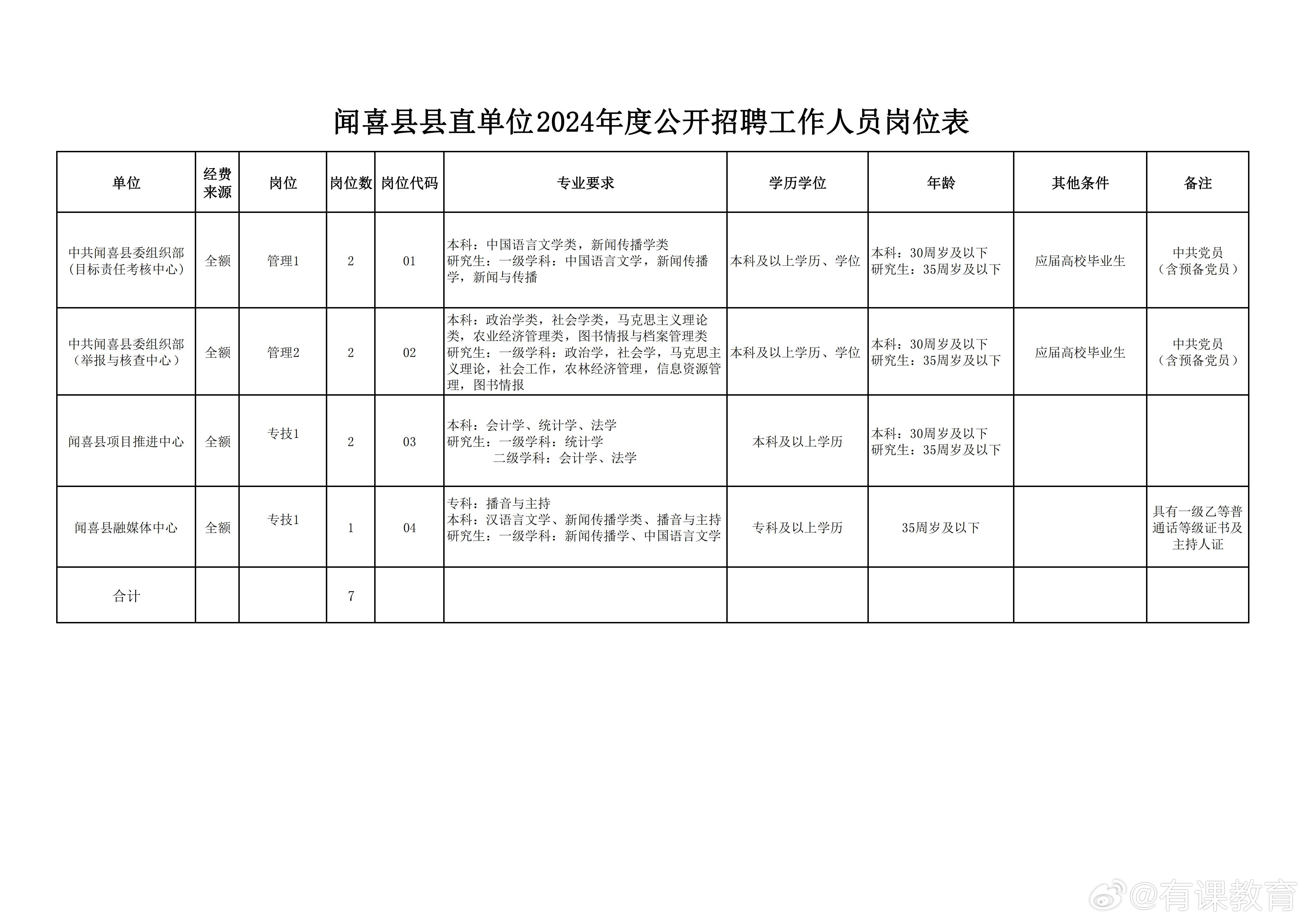 正阳县数据和政务服务局招聘公告详解